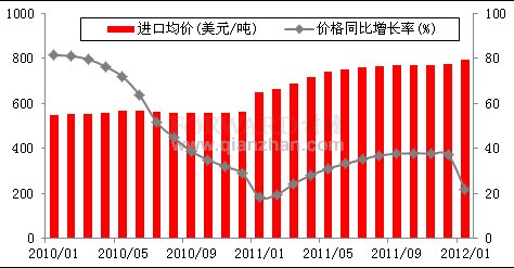 2012年我国原油进口价格情况