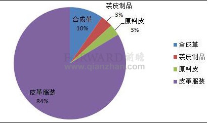 2012年1月皮革市场供应情况