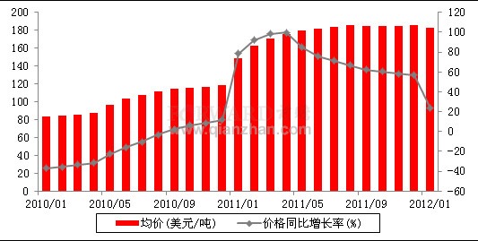 2012年1月我国原煤出口价格情况