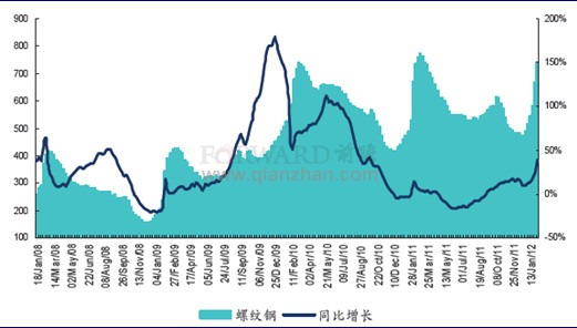 2012年1月螺纹钢库存走势分析