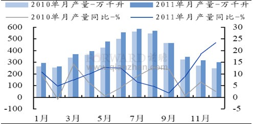 2011年12月啤酒业当月产量及其增速变化