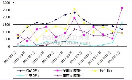 2012年1月股份制银行品牌曝光度走势