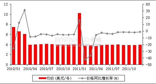 2011年12月我国烟草进口价格情况