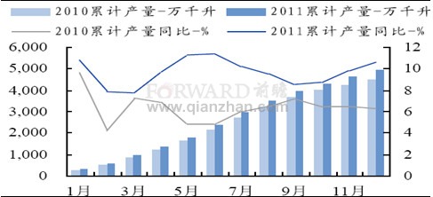 2011年12月啤酒业累计产量及其增速变化