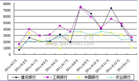 2012年1月国有银行品牌曝光度走势