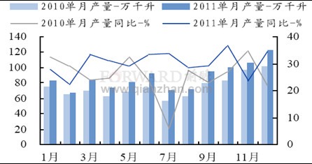 2011年12月我国白酒业当月产量及其增速变化