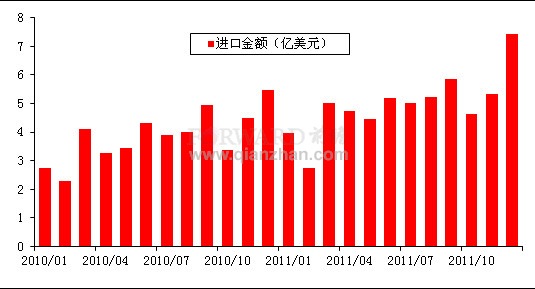 2011年12月我国医疗仪器及器械进口额情况