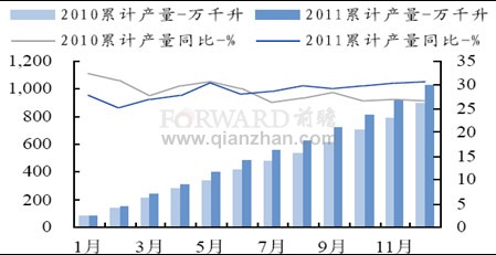 2011年12月我国白酒累计产量及其增速变化