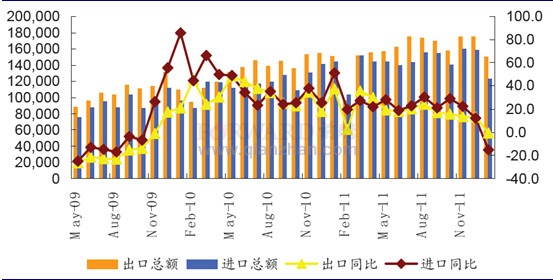 2012年1月我国进出口量及增速