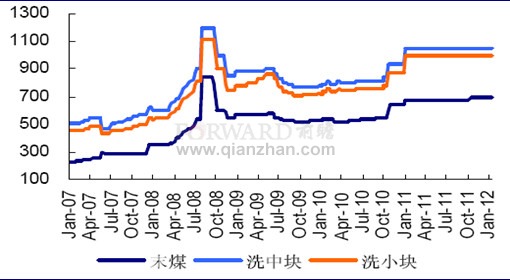 2012年1月山西阳泉无烟煤坑口不含税价