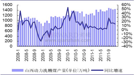 2011年12月山西省動(dòng)力洗精煤產(chǎn)量及同比增速