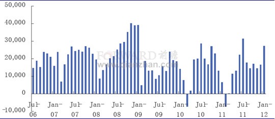 2012年1月我国进出口贸易差额