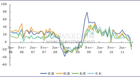 2012年1月中國與四大貿(mào)易伙伴進出口同比變動