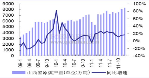 2011年12月山西省原煤產(chǎn)量及同比增速