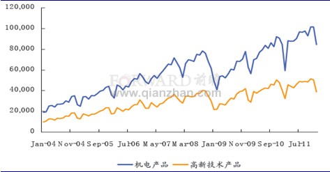 2012年1月中國(guó)主要出口商品額