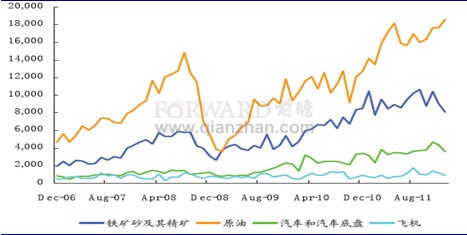 2012年1月中國(guó)主要進(jìn)口商品額