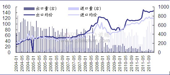 2011年12月我国动力煤进出口量价