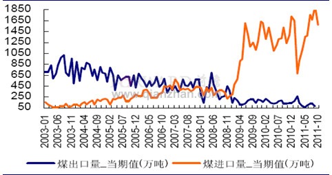 2011年12月全国煤炭进出口情况