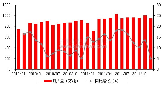 2011年12月我国机制纸及纸板产量情况