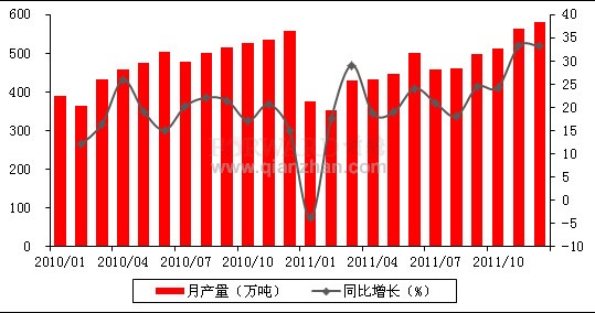 2011年12月我国塑料制品产量情况