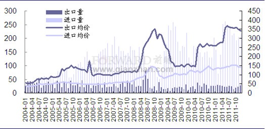 2011年12月我国无烟煤进出口量价