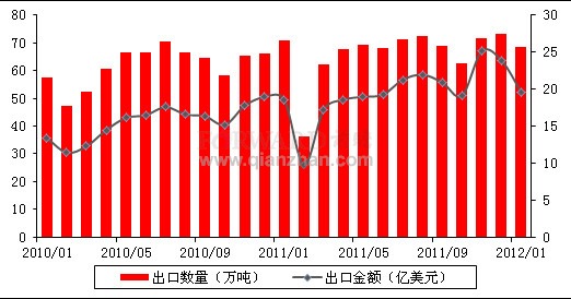 2012年1月我国塑料制品出口情况