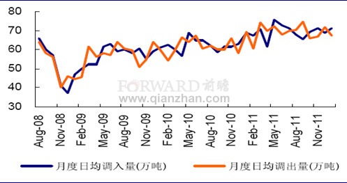 2012年1月秦皇島港月度煤炭日均調(diào)入調(diào)出量