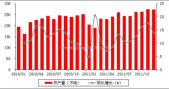 2011年我国纱产量情况