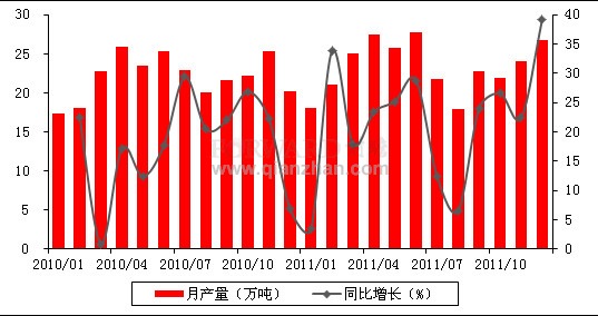 2011年12月我國化學(xué)農(nóng)藥原藥產(chǎn)量情況