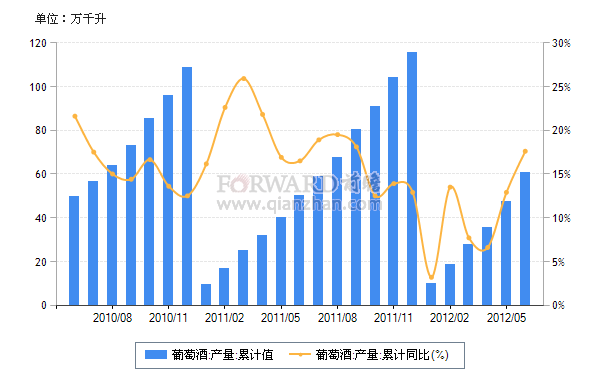 2012年6月我国葡萄酒累计产量及同比增速