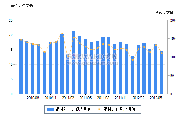 2012年6月我国钢材进口量及进口金额