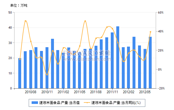 2012年6月我国速冻米面月度产量及同比增速