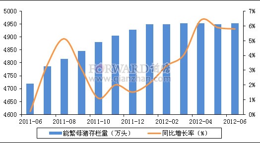 2012年6月我国能繁母猪存栏量及同比增速