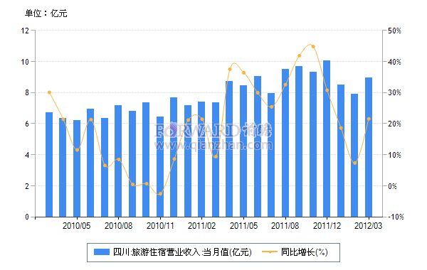 2012年3月四川旅游住宿营业收入及同比增速