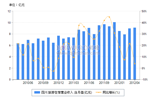 2012年4月四川旅游住宿营业收入及同比增速