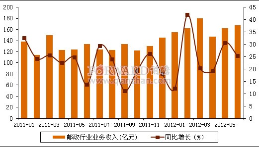 2012年6月我国邮政行业收入及同比增速