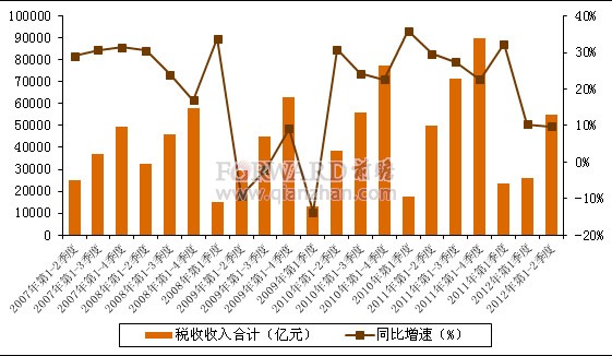 2012年Q2月全国税收收入情况