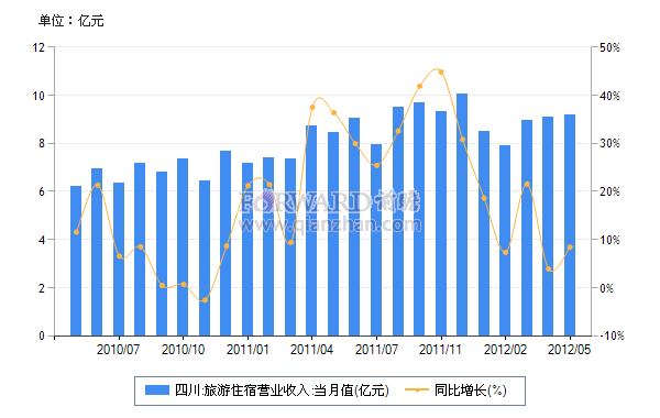 2012年5月四川旅游住宿营业收入及同比增速