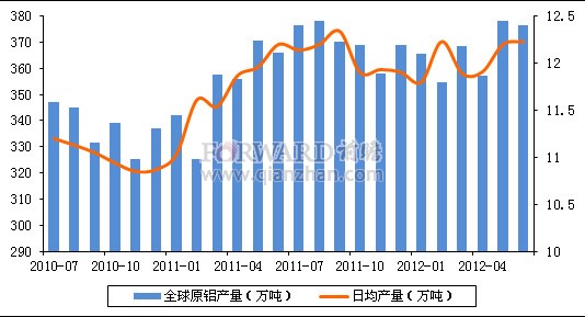 2012年6月全球原铝产量及日均产量