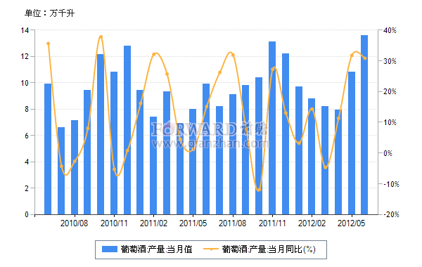 2012年6月我国葡萄酒月度产量及同比增速