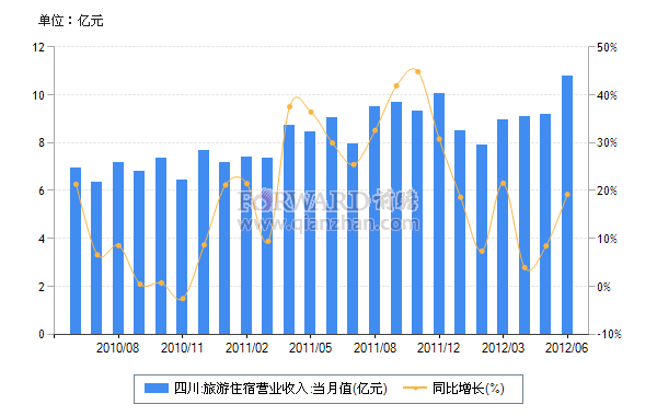 2012年6月四川旅游住宿营业收入及同比增速