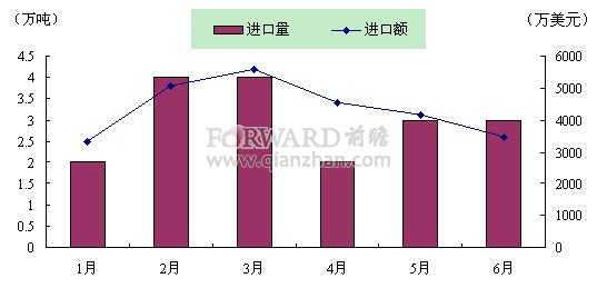 2012年1-6月我国钢坯及粗锻件进口量及进口金额