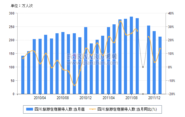 2012年1月四川旅游住宿接待人数及同比增速