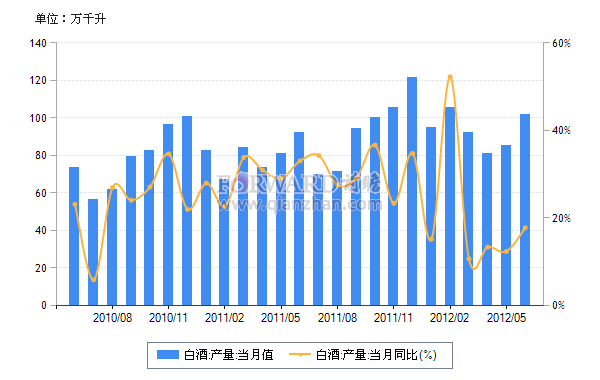 2012年6月我国白酒月度产量及同比增速