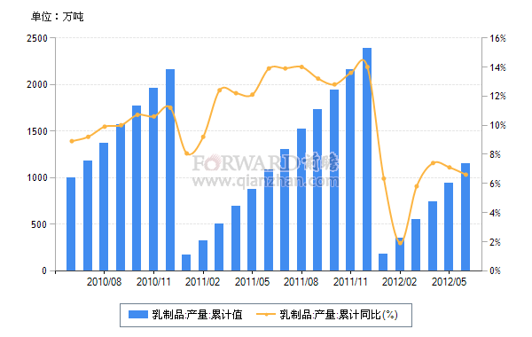 2012年6月我国乳制品累计产量及同比增速