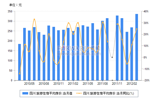 2012年3月四川旅游住宿平均房价及同比增速