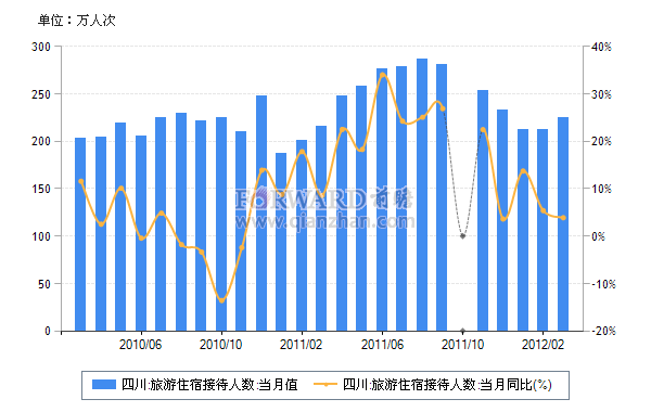 2012年3月四川旅游住宿接待人数及同比增速