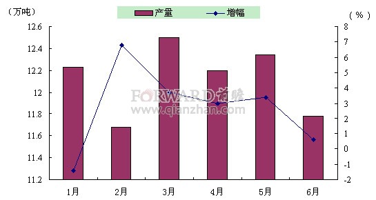 2012年1-6月巴西原铝产量及同比增速