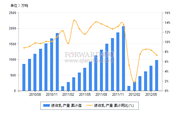 2012年6月我国液体乳累计产量及同比增速