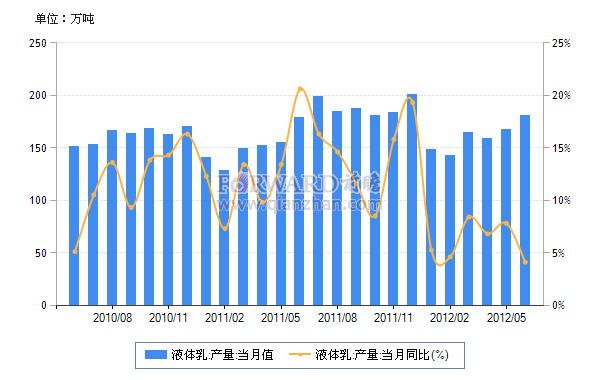 2012年6月我国液体乳月度产量及同比增速